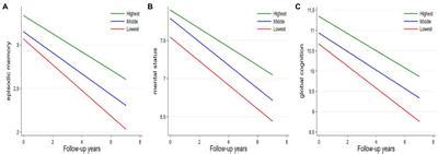 Frontiers Association Of Walking Speed With Cognitive Function In