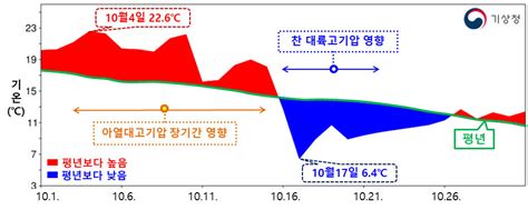 한여름 한겨울 오갔던 올해 10월 일평균기온 편차 역대 1위