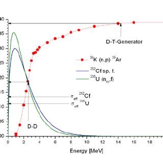 cross sections  spectra   neutron sources