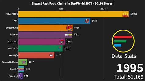 Biggest Fast Food Chains In The World 1971 2019 Youtube