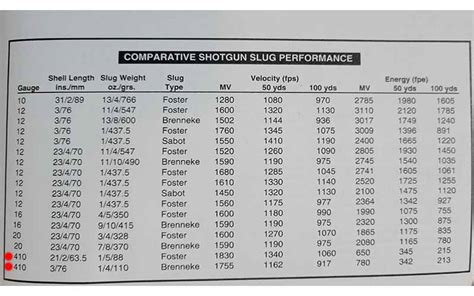 Cheddite Reloading Data 410 Gauge
