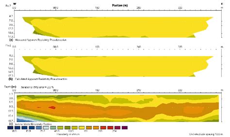 Apparent Resistivity Pseudo Sections For Survey Line Ga A Measured