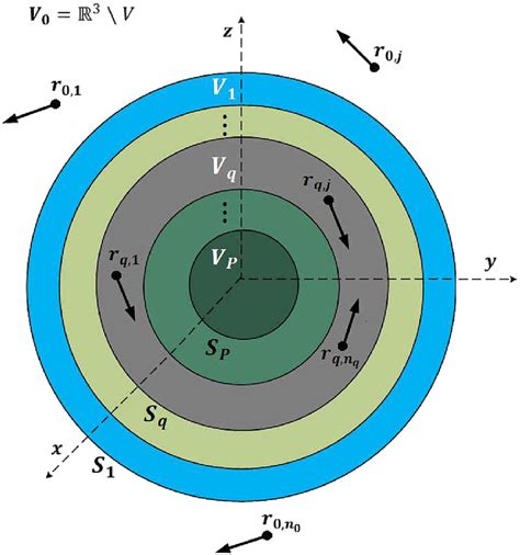 Layered Spherical Scatterer V V Excited By N N Download