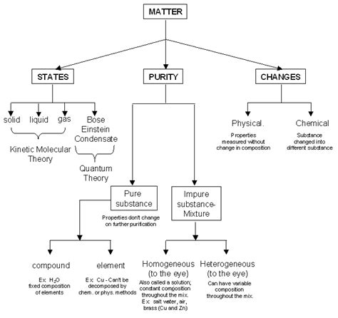 Classification Of Matter Flow Chart