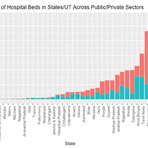 Estimated Icu Beds And Ventilators Per Capita In India In Descending