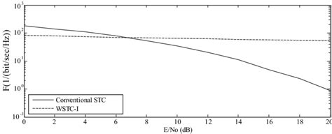 conventional stc  wstc   derivative gaussian