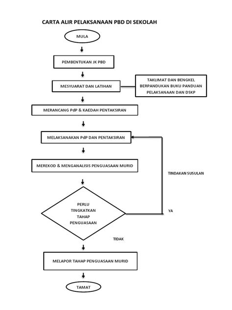 Carta Alir Pelaksanaan Pbd Di Sekolah Pdf