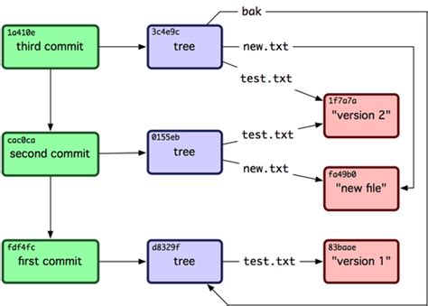 Commit A File With The Github Api Levi Botelhos Coding Blog