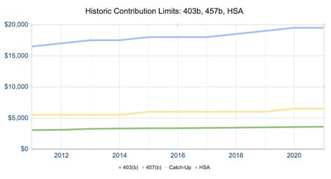 2022 403(b) and 457(b) Max Contribution Limits - Educator FI
