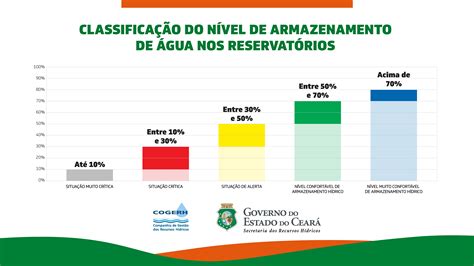 Infográfico Classificação do Nivel de Armazernamento nos reservatórios