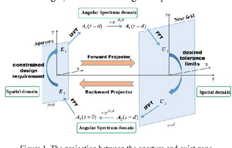 Figure 1 from Plane Wave Synthesis Using Near Field Wave Spectrum ...