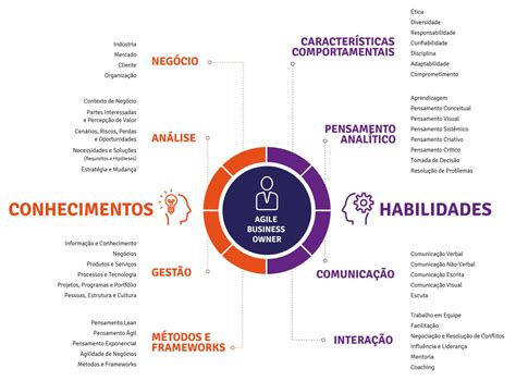 A Constante Busca Por Desenvolvimento De Competências E Habilidades