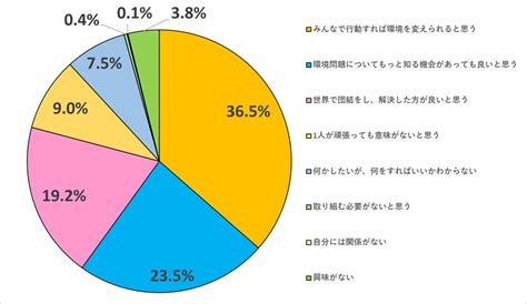 地球の未来を守ろう。環境問題に関する意識調査！ データ活用なう