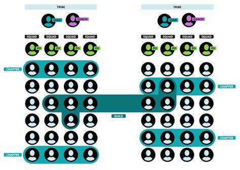 Spotify Organizational Structure