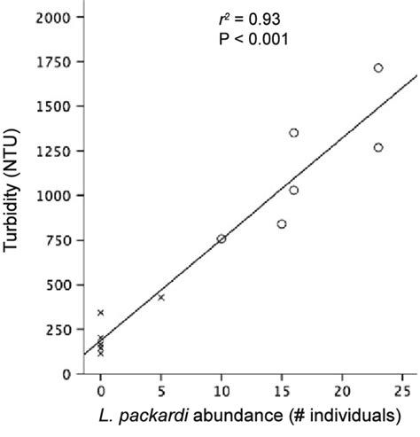 Regression Of Turbidity Versus Lepidurus Packardi Abundance Open