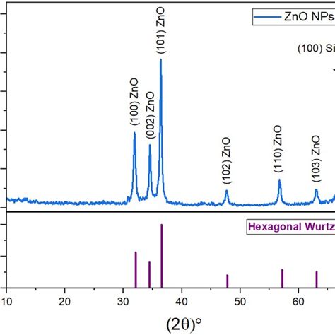 The X Ray Diffraction Spectrum Of Zinc Oxide Nanoparticles Produced Via