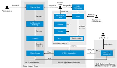 Loading Sap Help Portal