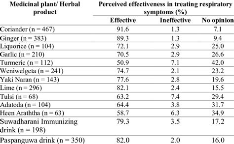 Self Perceived Effectiveness Of Medicinal Plants And Herbal Products In