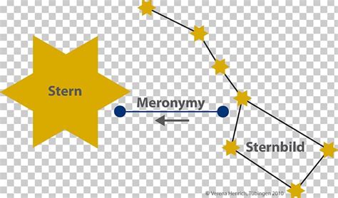 meronymy wordnet synonym ring holonymy hyponymy  hypernymy png