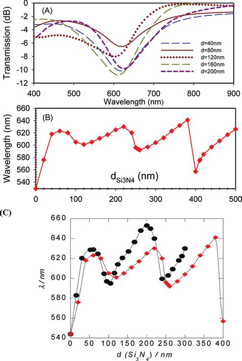 Calculated transmission spectra: (A) change of transmission spectra ...