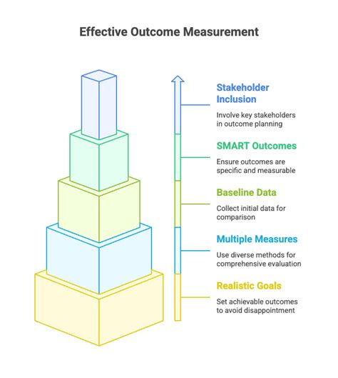 Program Outcomes: How to Know if Your Initiative Actually Works