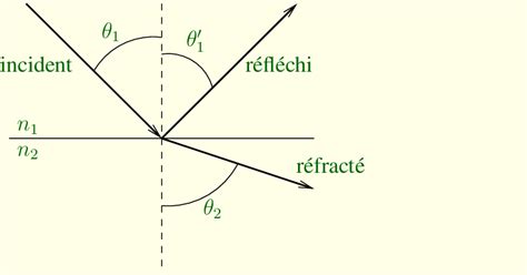 10 Rayons incident réfléchi et réfracté Download Scientific Diagram