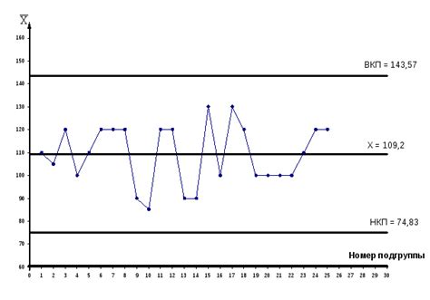 4.1 Анализ состояния процесса на основе мониторинга значений ...