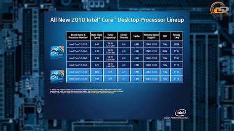 Ігровий тест Intel Core i5-650 у 2020-му: коли три майже як п'ять GECID ...
