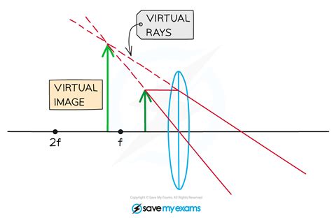 real virtual images edexcel  physics revision notes