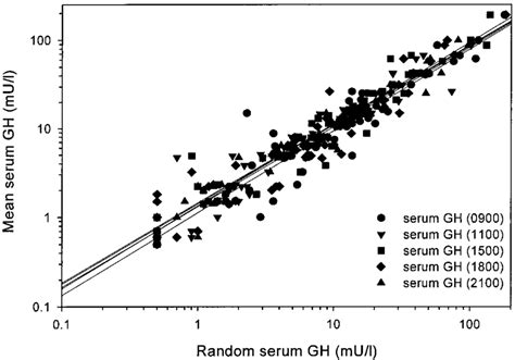 relation   postoperative  gh levels    gh