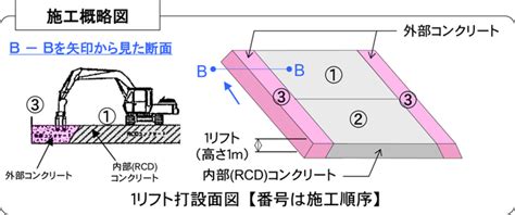 RCD工法と巡航RCD工法の違い｜岩木川ダム統合管理事務所