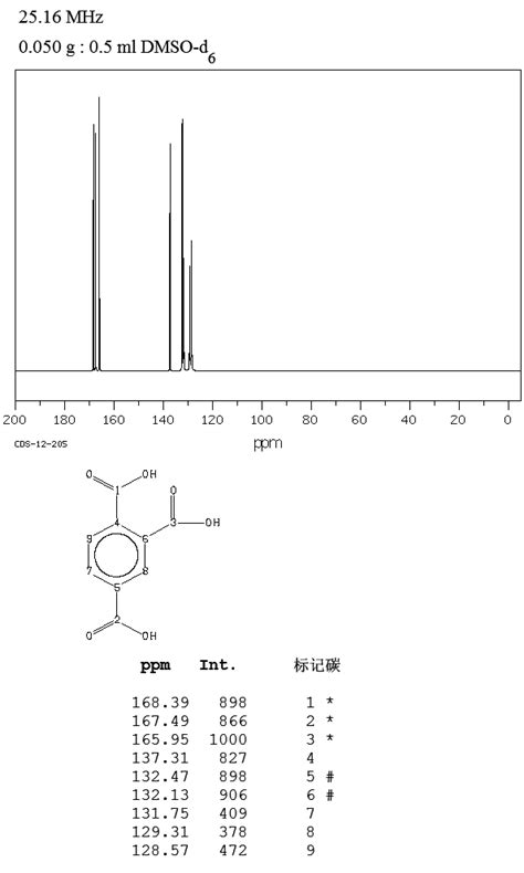 1 2 4 Benzenetricarboxylic Acid 528 44 9 1H NMR Spectrum