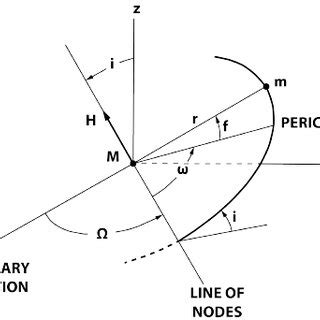 Diagram of the orbit plane of an elliptic orbit, showing the definition... | Download Scientific ...