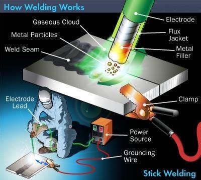 shield metal arc welding welding projects welding table welding works