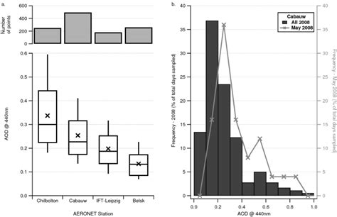 Panel A Displays Boxplot Summary Statistics For Aod Derived From