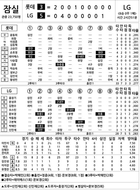 2024 Kbo리그 기록실 롯데 Vs Lg 6월 14일 스포츠조선