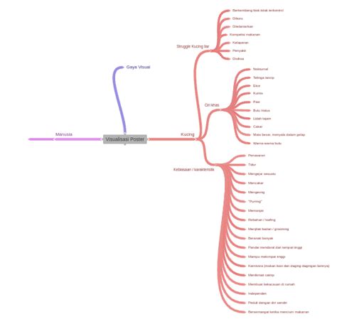 Visualisasi Poster Coggle Diagram