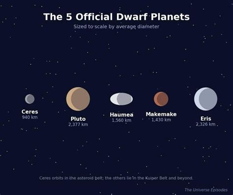 O Que Diferencia Um Planeta De Um Planeta Anão - O que é um planeta anão? Definição, os 5 oficiais e mais