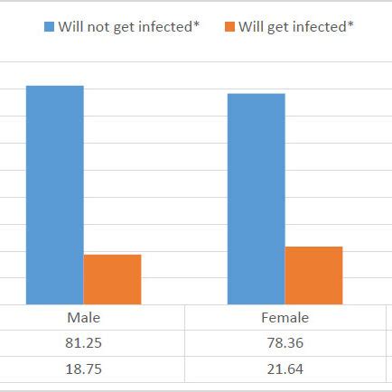Percentage Distribution Of Sex By Perceived HIV Risk Among Youth