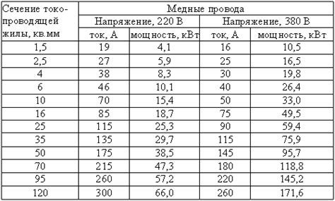 Медный провод полтора квадрата сколько выдерживает киловатт