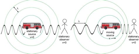 The Doppler Effect Explained