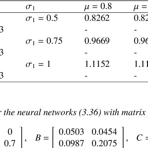 The Maximum Allowable Values Of σ 2 For Different Values Of σ 1 And µ