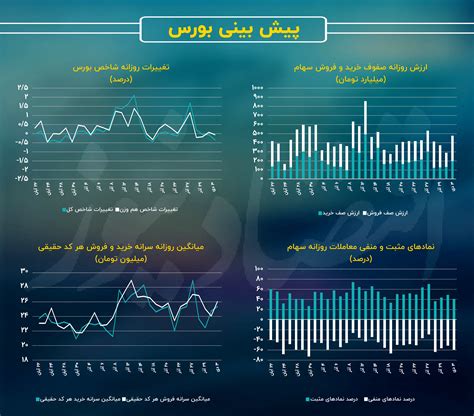 تشدید رکود معاملاتی احتمال رشد تراز اندک شاخص کل پیش بینی بورس 4