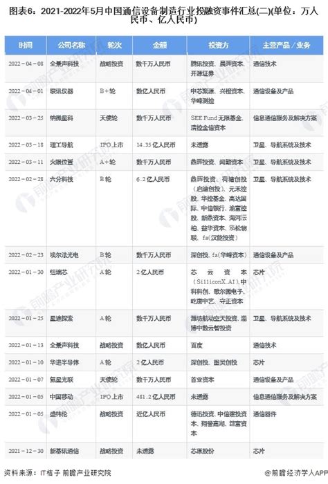 启示2022：中国通信设备制造行业投融资及兼并重组分析附投融资汇总、产业基金和兼并重组等 维科号