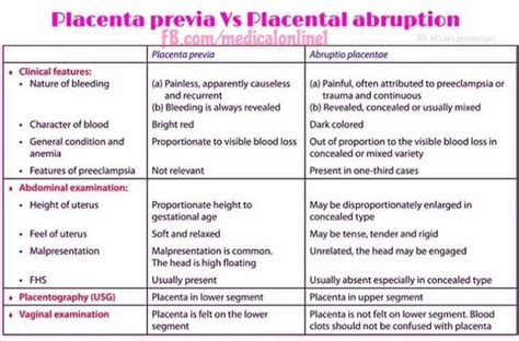 Medical Online Placenta Previa Vs Placental Abruption Facebook