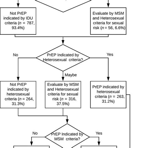 Prep Indication By Cdc Idu Criteria Prep Pre‐exposure Prophylaxis