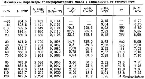 Плотность Касторового Масла – Telegraph