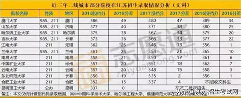 各線城市最強大學！你能考得上嗎？（附歷年投檔分） 每日頭條