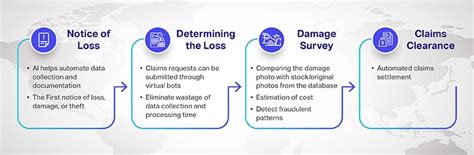 How Ai Is Making Insurance Claim Processing Simple Reliable Shaip