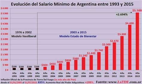 Evolución Del Salario Mínimo En Argentina Desde 2003 Al 2015 Portal